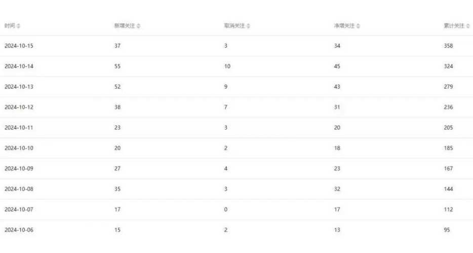 公众号项目训练营,30天做1个赚钱的公众号,秒变私域大佬